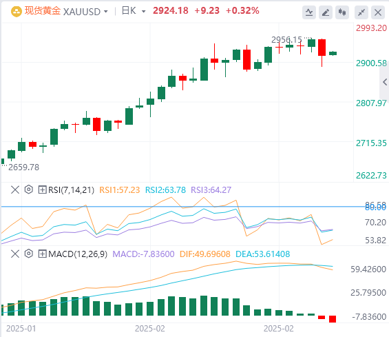 Analisis Emas Forex XM: Adakah kejatuhan emas bermakna berakhirnya pusingan keun