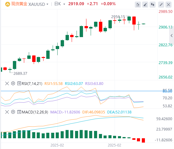 Analisis Emas Forex XM: Harga emas turun naik pada paras $2,900, dan rali sedang