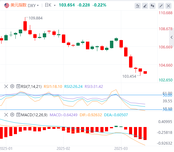 XM Forex Analysis: Non-agricultural data is slightly inferior, the US dollar ind